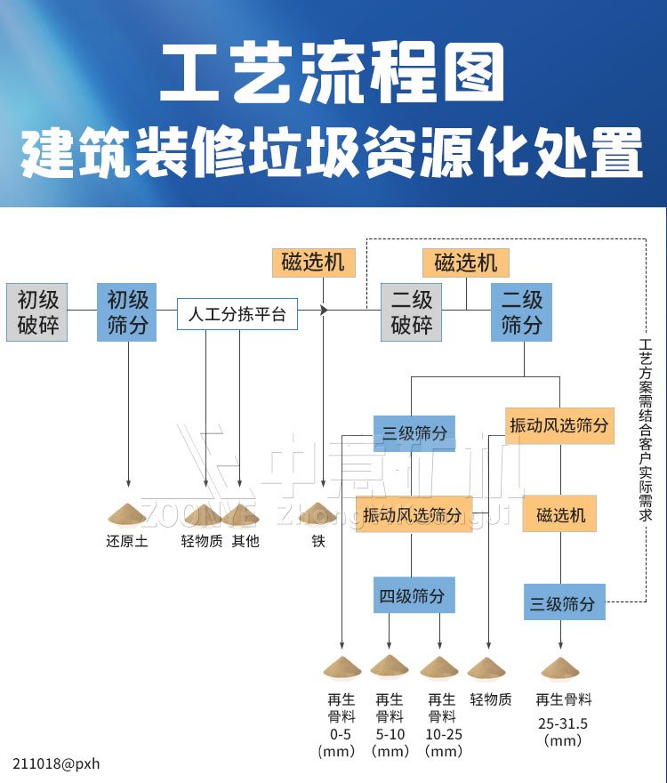 工藝流程